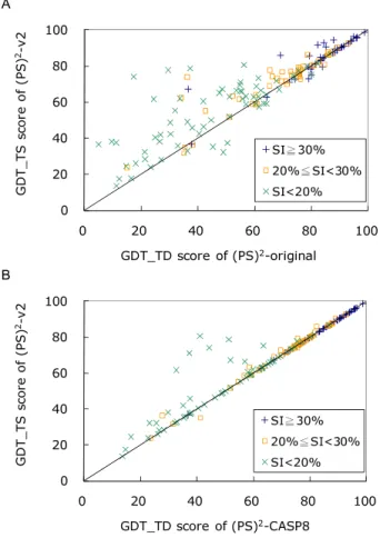 Figure 6 shows the improvement in GDT_TS scores of (PS) 2 -v2 by applying a multiple-model strategy and using