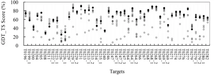 Figure 3. Comparison (PS) 2 (black) with 10 automatic servers of the prediction accuracies (GDT_TS scores) on 47 targets in CASP6