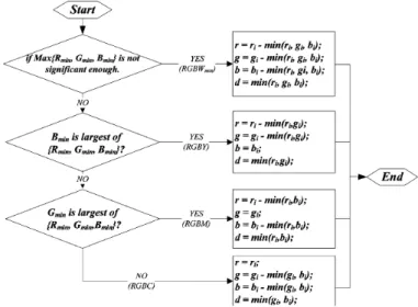 Fig. 7. Flowchart of the calculation for R , G , and B to determine the minimum gray level among RGB colors.