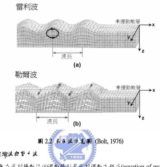 圖 2222....2  2  2  表面波示意圖 2  表面波示意圖 表面波示意圖 表面波示意圖  (Bolt, 1976)   (Bolt, 1976)   (Bolt, 1976)   (Bolt, 1976)     2.1.1  壓縮波與剪力波壓縮波與剪力波壓縮波與剪力波 壓縮波與剪力波      地層在受到擾動後的運動情形是受到運動方程式(equation of motion)以 及虎克定律(Hooke’s Law)控制。在三維的空間中，以卡氏座標系為座標(如 圖 2.3 所示)，運動方程式可寫