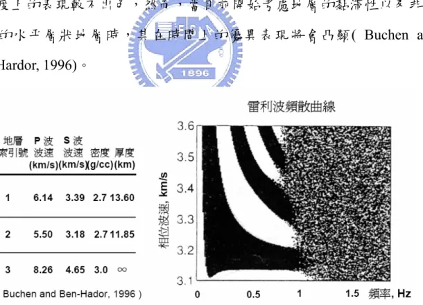 圖 2222....6666     多 多 多 多震態雷利波頻散曲線 震態雷利波頻散曲線 震態雷利波頻散曲線 震態雷利波頻散曲線－ －Thomson － － Thomson Thomson----Haskell Thomson Haskell Haskell Haskell 法 法 法 法    