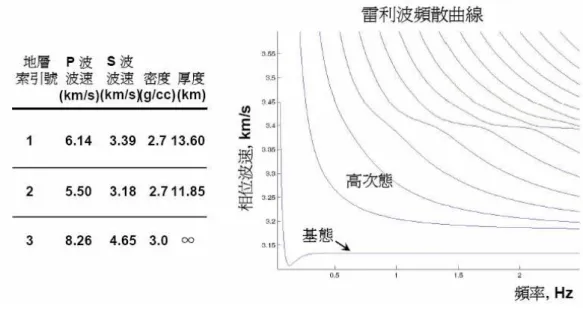 圖 2222....7777     多震態雷利波頻散曲線 多震態雷利波頻散曲線 多震態雷利波頻散曲線 多震態雷利波頻散曲線－ － －Delta Matrix － Delta Matrix Delta Matrix 法 Delta Matrix 法 法 法    