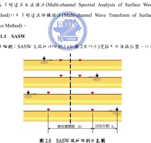 圖 2.8 2.8 2.8  2.8      SASW SASW SASW SASW 現地施測示意圖 現地施測示意圖 現地施測示意圖 現地施測示意圖    