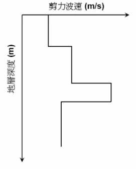 圖 2.10 SASW 頻散曲線分析結果