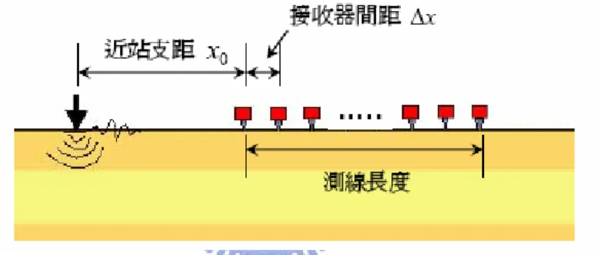 圖 2. 2. 2.12 2. 12 12  12      M MASW M M ASW ASW ASW 現地施測 現地施測 現地施測 現地施測示意圖 示意圖 示意圖 示意圖     頻散曲線分析頻散曲線分析頻散曲線分析 頻散曲線分析：多個接收器的收錄，提供了更多空間上的訊息，使得多頻 道表面波震測法在頻散曲線的分析上可利用二維訊號處理技術分析震測資 料，求得訊號品質優良之頻散關係曲線。根據不同的訊號處理技術，多頻 道式表面波量測法可再分為多頻道波譜分析以及多頻道波場轉換法兩種。 1.多頻道波譜分析法多頻