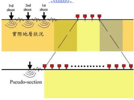 圖 2.19 2.19 2.19 2.19       pseudo pseudo pseudo----section pseudo section section section 概念示意圖 概念示意圖 概念示意圖     概念示意圖