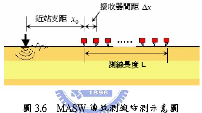 圖 3. 3. 3. 3.6666       MASW MASW MASW MASW 傳 傳 傳統測線施測示意圖 傳 統測線施測示意圖 統測線施測示意圖     統測線施測示意圖