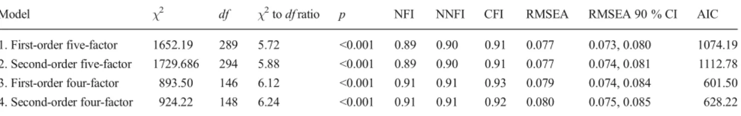 Table 2 Goodness of fit indices of hypothesized CIAS-R models in confirmatory factor analysis