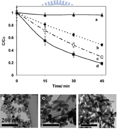 Figure 1.2.1 Comparison of photocatalytic efficiency for TiO 2  nanorods 