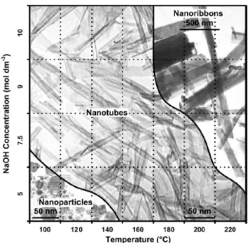 Figure 1.2.2 Morphological phase diagram of nanostructures of H 2 Ti 3 O 7 