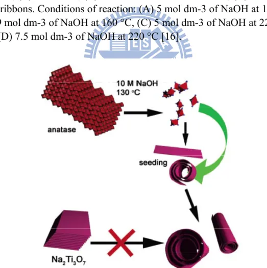 Figure 1.2.4 Schematic illustration for the formation mechanism of  H 2 Ti 3 O 7  nanotubes [17]