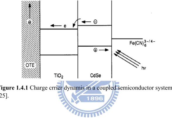 Figure 1.4.1 Charge crrier dynamis in a coupled semiconductor system  [25]. 