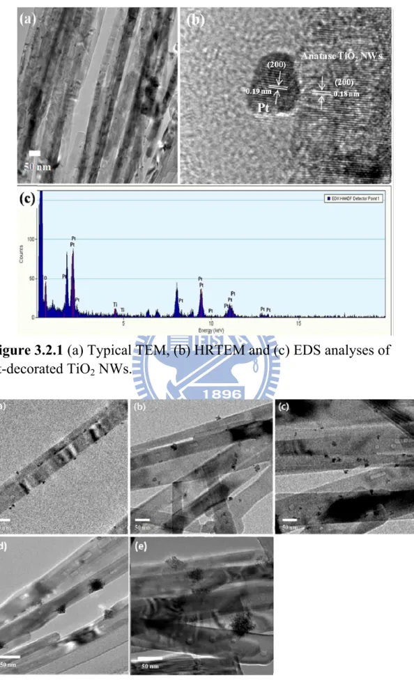 Figure 3.2.1 (a) Typical TEM, (b) HRTEM and (c) EDS analyses of  Pt-decorated TiO 2  NWs