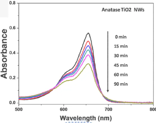 Figure 3.3.1 Absorption spectra of MB solutions under different UV  irradiation times by using TiO 2  NWs