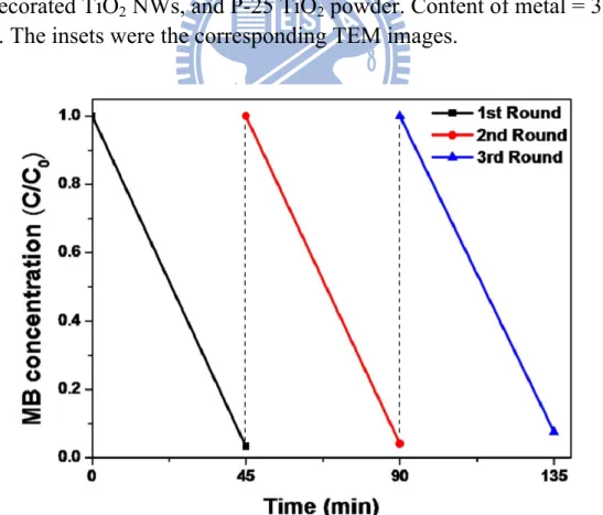 Figure 3.4.2 Recycling test on Pt-decorated TiO 2  NWs with Pt content of 