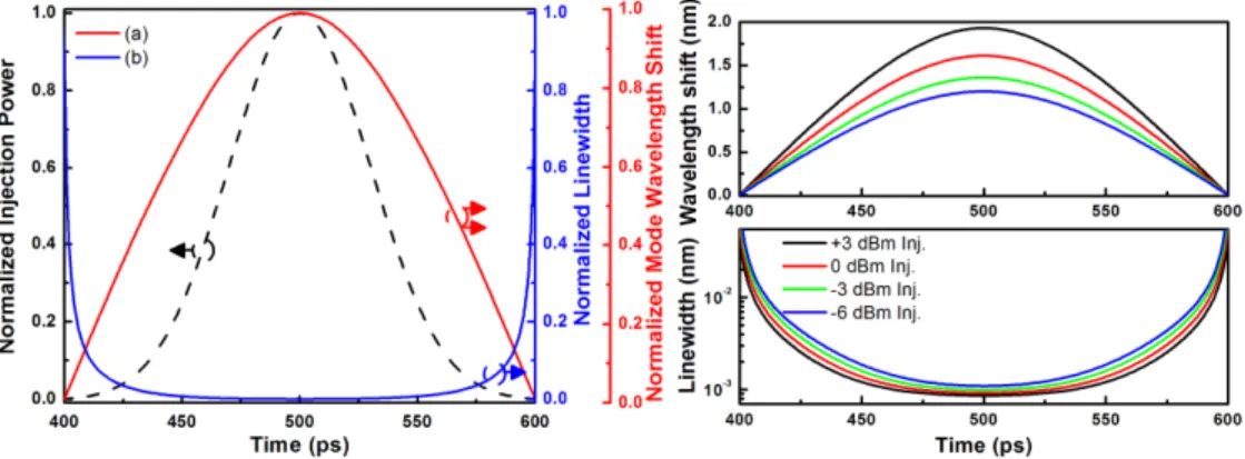 Fig.  6.  Left:  the  simulated change  of  the  linewidth and  wavelength  shift  for  the  slave  WRC- WRC-FPLD  as  a  function  of  the  delay  time  and  the  injection  power  of  the  master  WRC-WRC-FPLD  injection with Gaussian profile