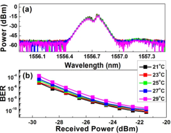 Fig. 8. (a) The optical spectrum and (b) the BER of injected WRC-FPLD at temperature from  21°C to 29°C