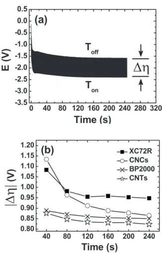 Figure 4. 共a兲 A representative potential profile of the CNT-grown carbon