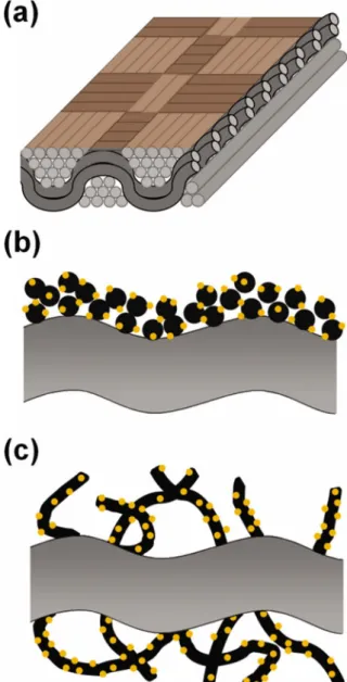 Figure 7 presents the ESA of PtRu on various carbon supports. These values were obtained by the integrated charge in the hydrogen adsorption region using methods established by Navessin et al