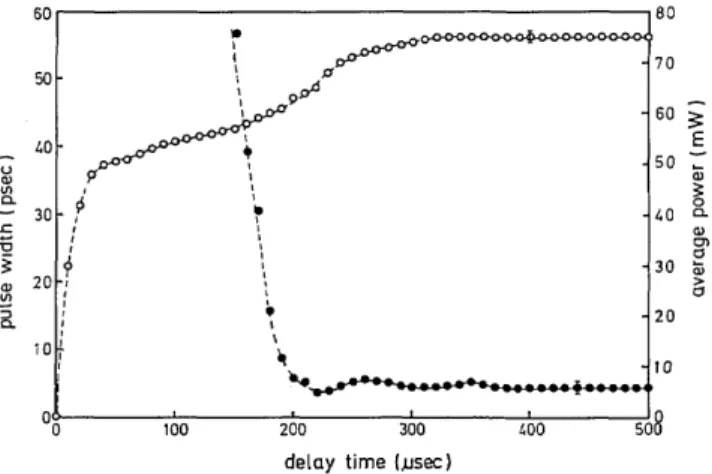 Fig.  3.  Pulse  width  (filled  circles)  and  average  power (open circles)  as a  function  of the  delay time