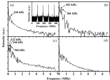 Figure 2. Power-dependent mode-locked pulse-train modulations: (a) periodic modulation pulse train with 4 W pump power; (b) the modulation envelope splits into two clusters with 4.2 W pump power; (c) the modulation envelope splits into three clusters with 