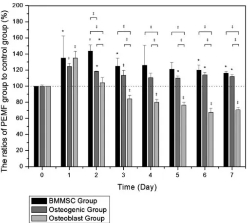 Fig. 3. Effect of PEMF exposure on cell proliferation. BMMSCs were cultured in osteogenic medium (Osteogenic Group) and exposed to PEMF for 8 h/day starting on day 0