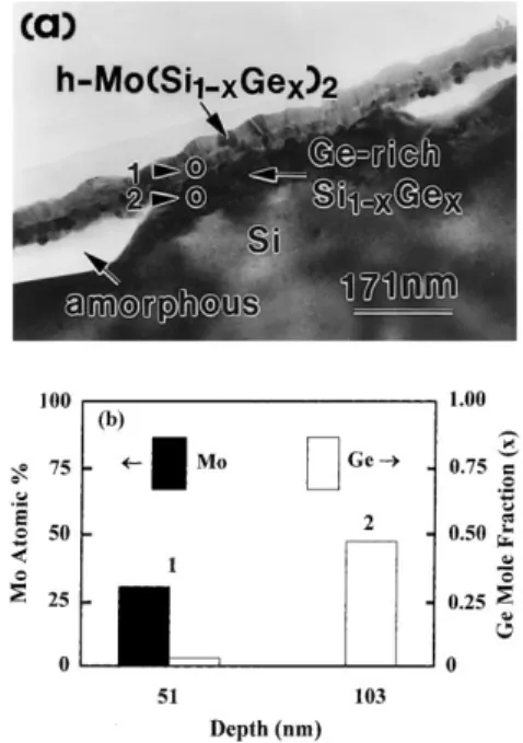 Fig. 1. (a) XTEM micrograph and (b) the depth pro®les of the chemical species for the Mo/Si 0:76 Ge 0:24 sample annealed at 550°C.