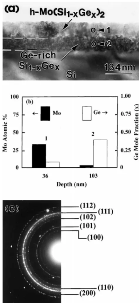 Fig. 4. (a) XTEM micrograph and (b) the depth pro®les of the chemical species for the sample annealed at 1.0 J/cm 2 for 10 pulses, (c) DP of the h-Mo(Si 1ÿx Ge x ) 2 layer.