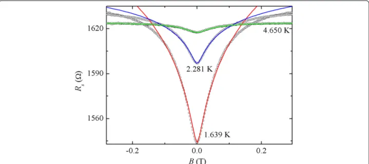 Figure 3 Measured and calculated sheet resistance. Measured (symbols) and calculated (solid lines) sheet resistance as a function of magnetic field of the Al film at 1.639, 2.248, and 4.650 K.