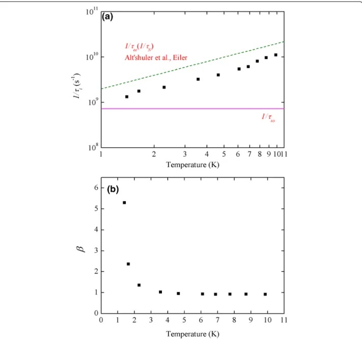 Figure 4 Temperature-dependent dephasing rate and interaction strength. (a) Temperature-dependent dephasing rate (1/ τ i ) (symbol) of