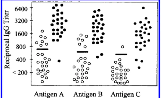 Table 3: Specificity, Sensitivity, and Predictive Values of H. pyloir-IgG ELISAs with Different Antigen Preparations a