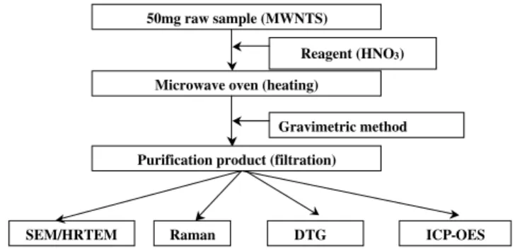 Fig. 1. A schematic diagram of the microwave-assisted puriﬁcation process.