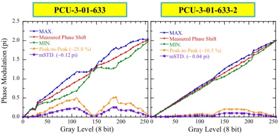 Figure 10. The phase stability measurements of PCU-3-01-633 with two different cell gap  LCoS-SLMs at 633 nm