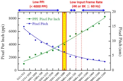 Figure 4. Pixel density and pixel pitch specifications for current LCoS-SLM integrated circuit (IC)  backplanes