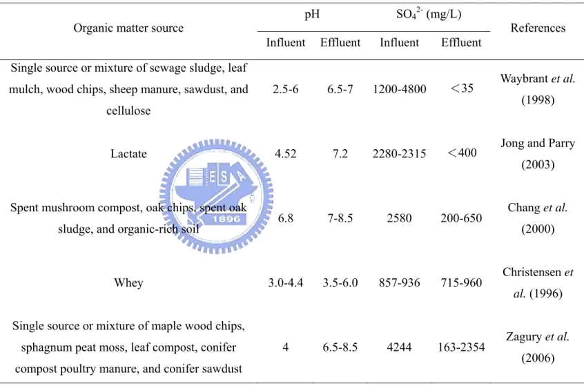 Table 2-1 Characteristics of some passive bioreactors reported in the literature 
