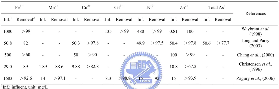 Table 2-1 Metal removal in some passive bioreactors reported in the literature (Continued) 