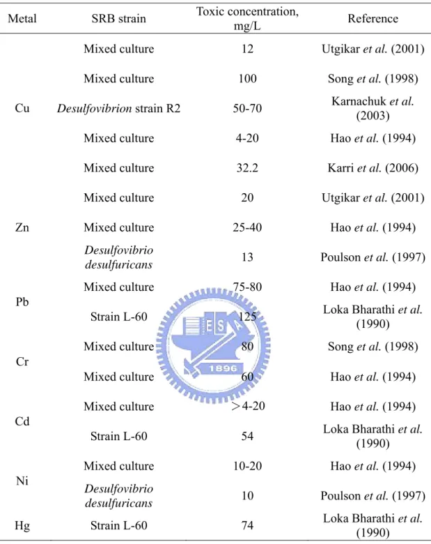Table 2-2 Heavy metal toxicity to SRB 