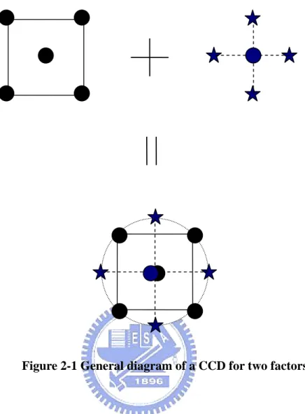 Figure 2-1 General diagram of a CCD for two factors. 