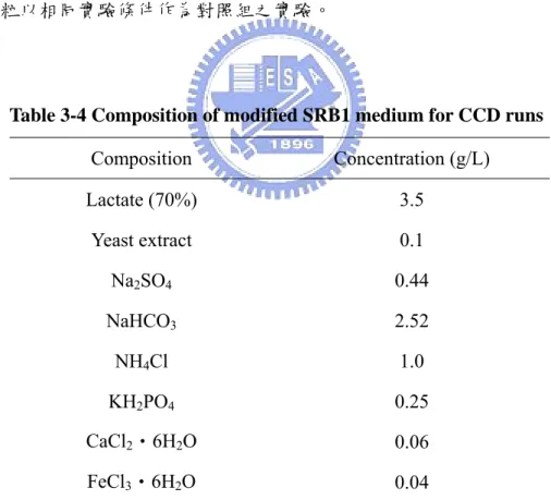 Table 3-4 Composition of modified SRB1 medium for CCD runs 