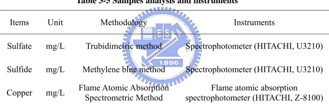 Table 3-5 Samples analysis and instruments 