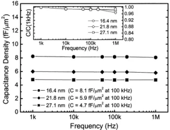 Fig. 1. Capacitance densities of MIM capacitors using three different HfO thicknesses