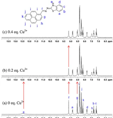 Fig. 5. Job plot of the Cu 2+ –1 complexes in acetonitrile–water (v/v = 3/1, 5 mM HEPES, pH 7.0) solutions