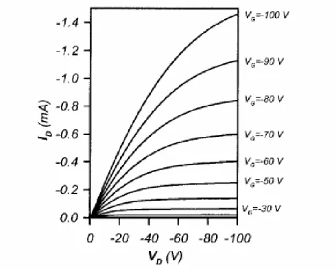 圖 2-7-1.1 汲極電流對電壓曲線。【41】  2-7-2、汲極電流對閘極電壓曲線(I D -V G  Curve)  圖 2-7-2.1 包含I D 對V G 作圖之半對數曲線以及 I D 對V G 作圖之曲線， 此元件是Top－contact之有機薄膜電晶體，L=15.4μm而且W=500μm，以 pentacene構成半導體層，5000Å厚之熱生長二氧化矽為閘極絕緣層，摻雜 矽（負型）當作閘極，以金屬金作為源極和汲極電極，在V D =－200V下， 場效應載子移動速率μ，由飽和區計算得到等於 1.