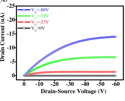 圖 5-2.1 Top-contact經過（A）HMDS與（B）Clean/HMDS處理後之I D -V D  curve 比較。  0 -10 -20 -30 -40 -50 -600-5-10-15-20-25(B)VG=-80VVG=-53VVG=-27V VG=0VDrain-Source Voltage (V)Drain Current (uA)0-10-20-30-40-50-600-5-10-15-20-25(A)VG=-80VVG=-53VVG=-27V VG=0VDrain-Source 