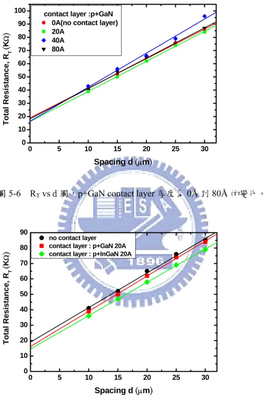 圖 5-6  R T  vs d 圖，p+GaN contact layer 厚度為 0Å 到 80Å 的變化。 