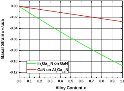圖 5-11( Ga-faced )cap layer 假晶(pseudomrphically)成長於 buffer layer， 