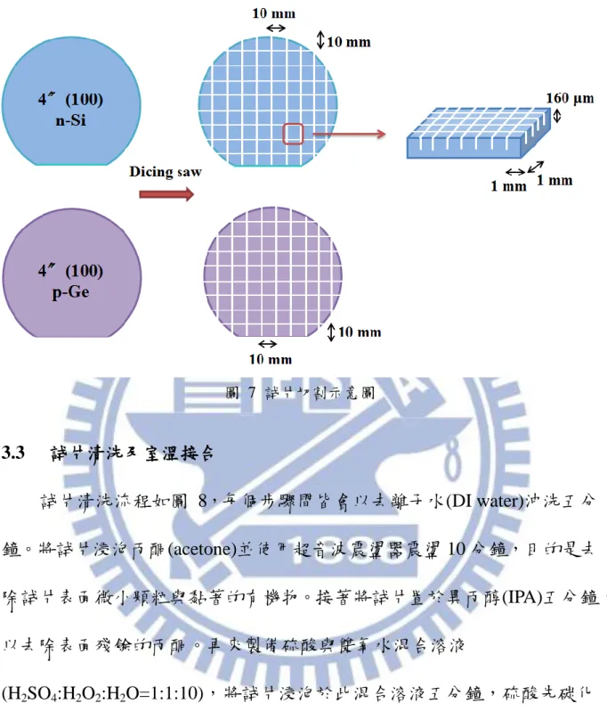 圖  7  試片切割示意圖  3.3  試片清洗及室溫接合  試片清洗流程如圖  8，每個步驟間皆會以去離子水(DI water)沖洗五分 鐘。將試片浸泡丙酮(acetone)並使用超音波震盪器震盪 10 分鐘，目的是去 除試片表面微小顆粒與黏著的有機物。接著將試片置於異丙醇(IPA)五分鐘， 以去除表面殘餘的丙酮。再來製備硫酸與雙氧水混合溶液 (H 2 SO 4 :H 2 O 2 :H 2 O=1:1:10)，將試片浸泡於此混合溶液五分鐘，硫酸先碳化 並脫水有機物，雙氧水再將此有機物氧化並帶離表面，藉此去