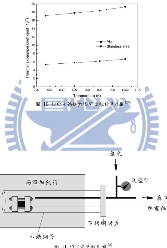 圖  10  鉬與不鏽鋼熱膨脹係數對溫度圖 [26]