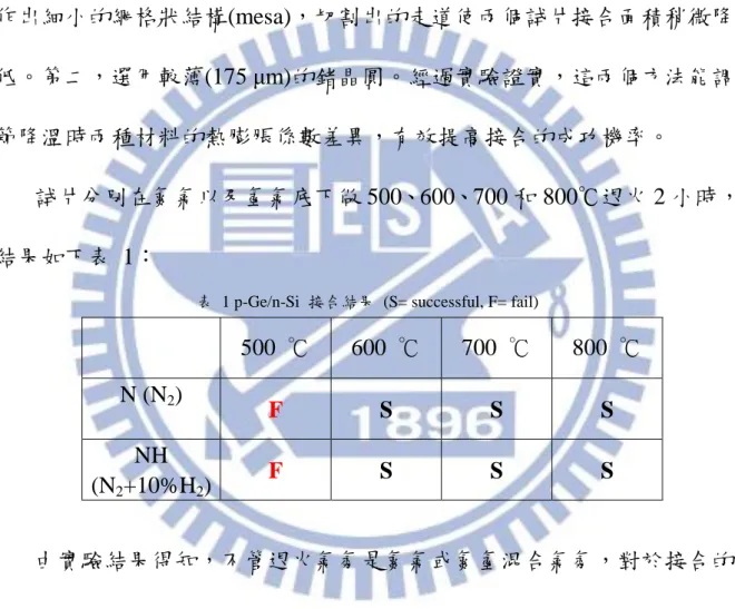 表  1 p-Ge/n-Si  接合結果  (S= successful, F= fail) 