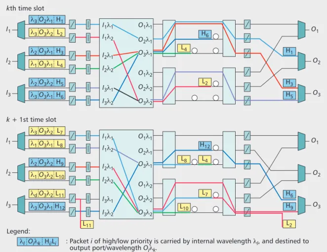 Figure 2. Packet switching, buffering, and preemption - an example.